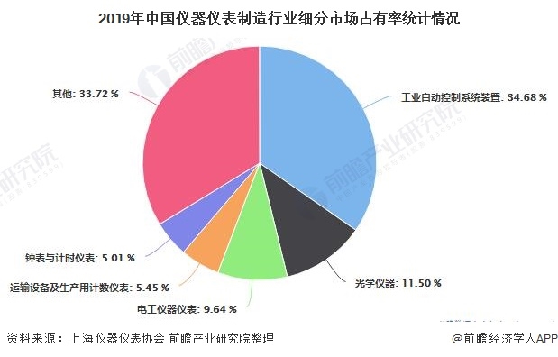 中國儀器儀表行業(yè)2020發(fā)展現(xiàn)狀增長明顯(圖4) 中國儀器儀表行業(yè)2020發(fā)展現(xiàn)狀增長明顯(圖4)