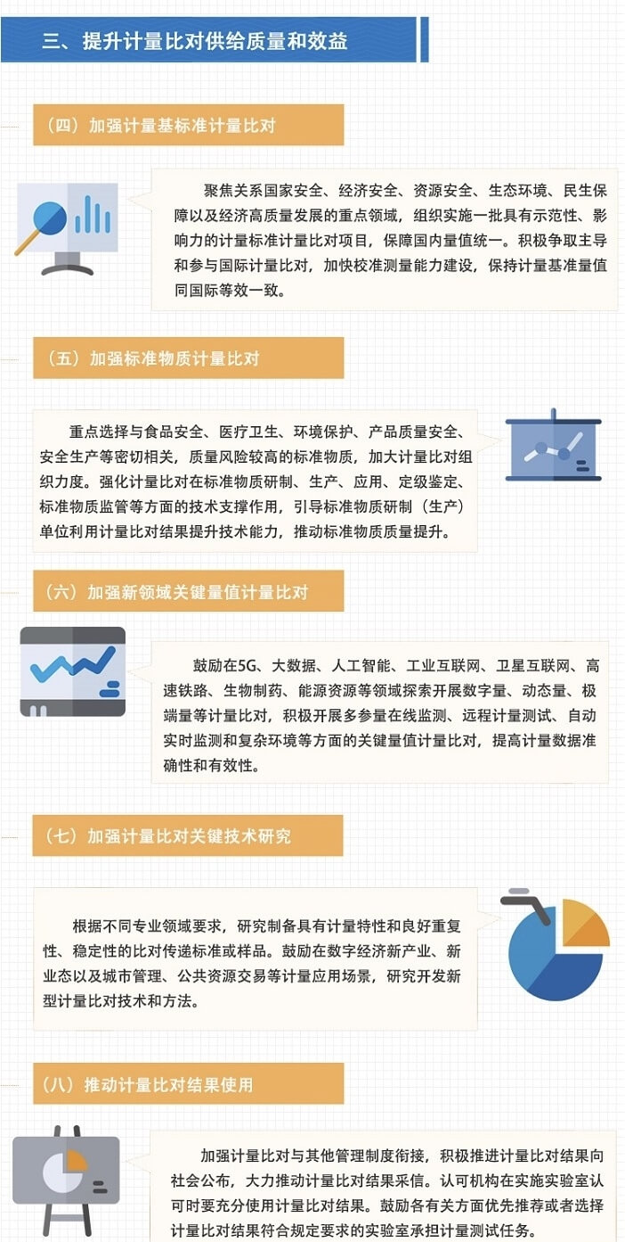 市場(chǎng)監(jiān)管總局關(guān)于加強(qiáng)計(jì)量比對(duì)工作的指導(dǎo)意見(jiàn)(圖3)